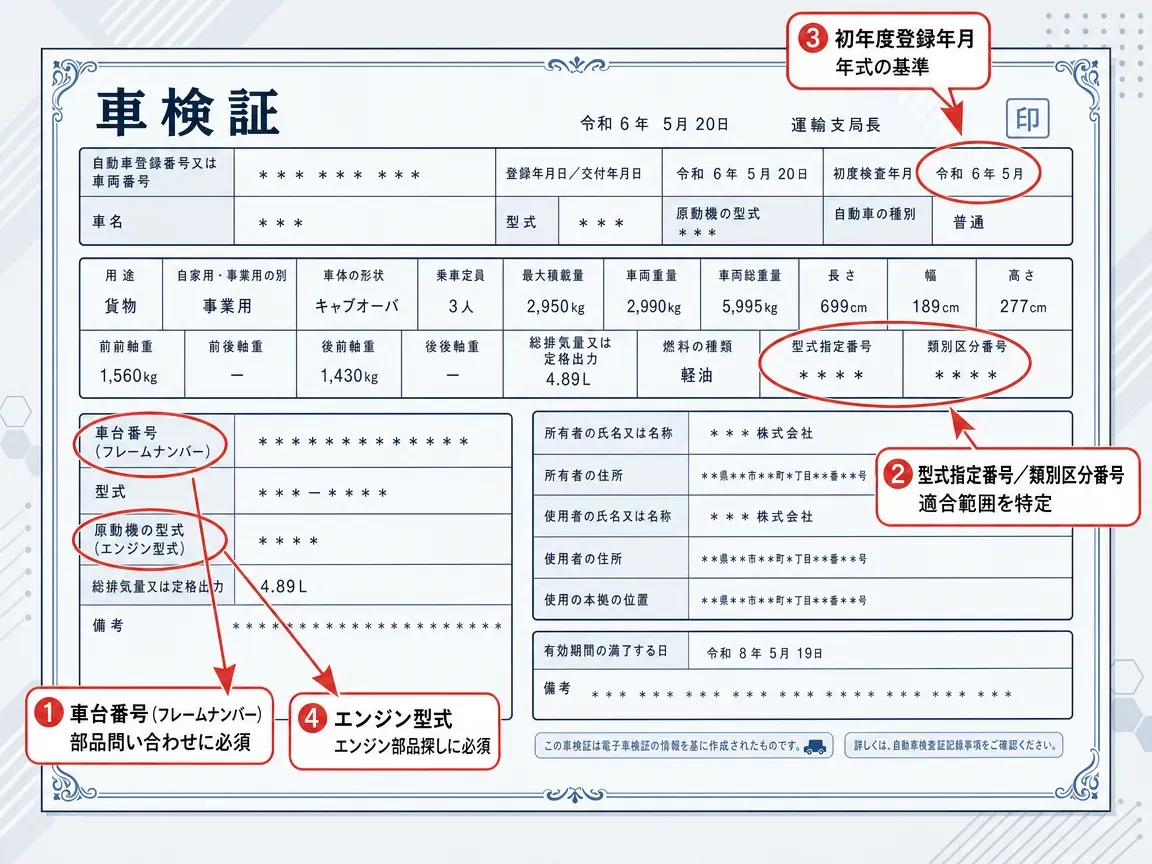 トラックの車検証を模した図解。車台番号・型式指定番号/類別区分番号・初年度登録年月・エンジン型式の4箇所を矢印で指し示し、それぞれの確認ポイントを吹き出しで説明している