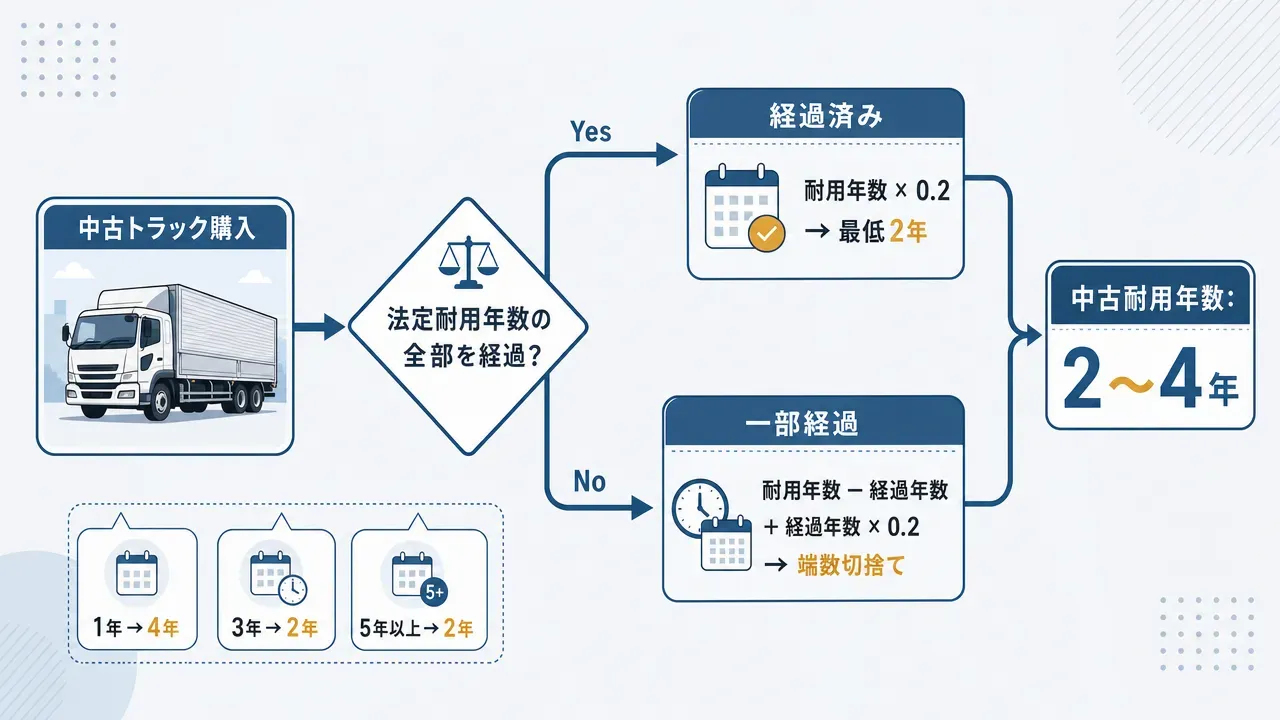 大型トラックの自動車税(種別割) 最大積載量別・自家用/事業用の年額比較グラフ