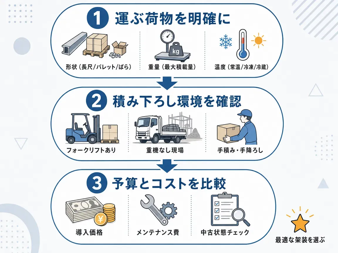 架装選びの3ステップの概念フロー図。Step 1「運ぶ荷物を明確に(形状・重量・温度)」、Step 2「積み下ろし環境を確認(フォークリフトの有無・重機の有無・手積み可否)」、Step 3「予算とコストを比較(導入価格・メンテナンス費・中古状態チェック)」を上から下へ矢印でつなぎ、右下に「最適な架装を選ぶ」のゴールを示す。
