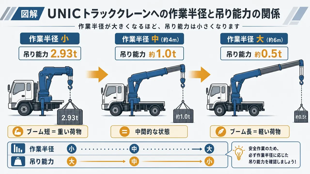 ユニック車のクレーン架装位置による3タイプの比較図。左からキャブバック型(運転席背後架装・最も一般的)、荷台内架装型(全高を抑えたい現場向け)、ハイアウトリガー型(重量物・不整地向け)の3種類