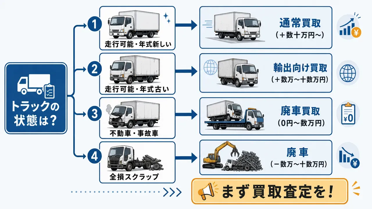 トラックの状態別・判断フローチャート。走行可能なら通常買取または輸出向け買取、不動車・事故車なら廃車買取、全損なら廃車の4分岐。最終的に「まず買取査定を!」に収束。