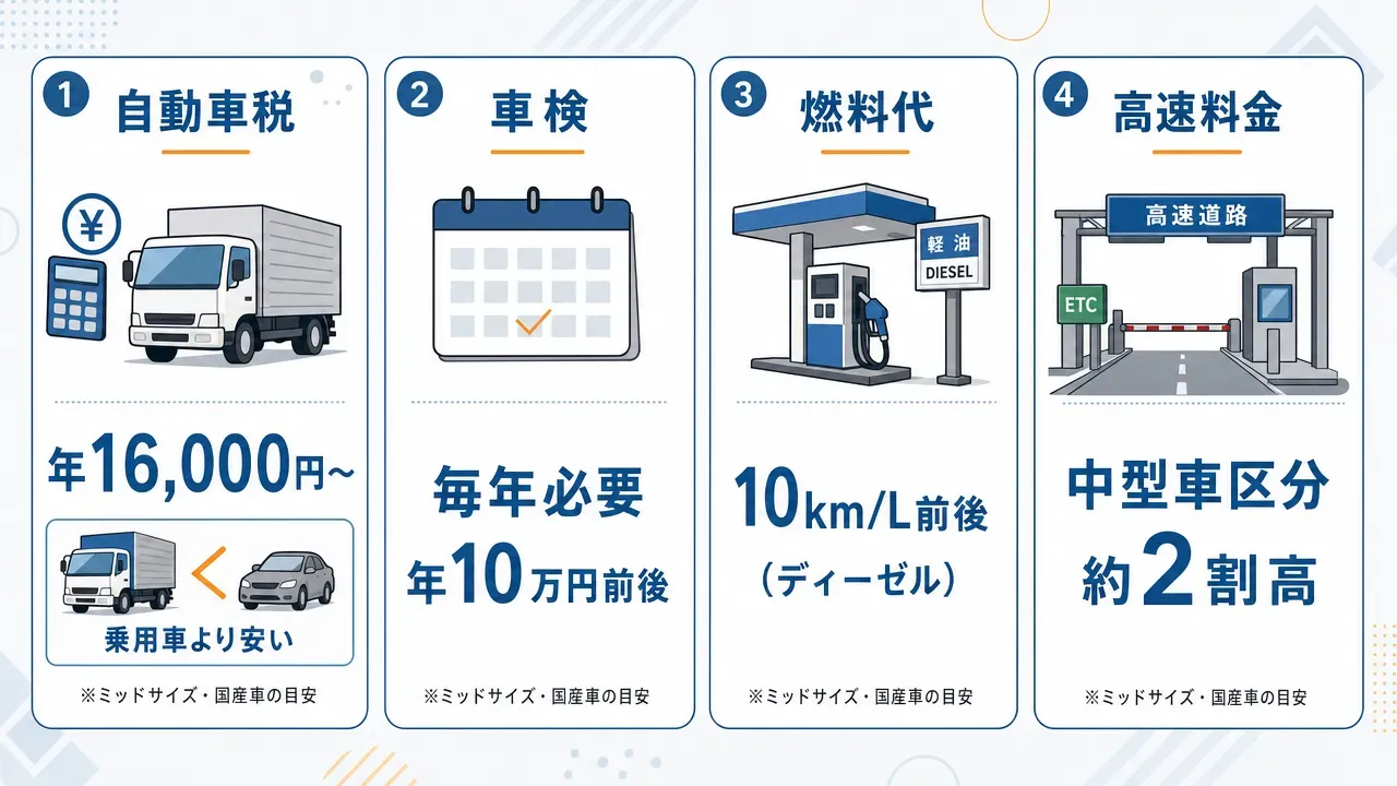 中古ピックアップトラックの年間維持費4項目のインフォグラフィック。自動車税(年16,000円〜)、車検(毎年・10万円前後)、燃料代(10km/L前後)、高速料金(中型車区分・約2割高)をカード型で横並びに比較