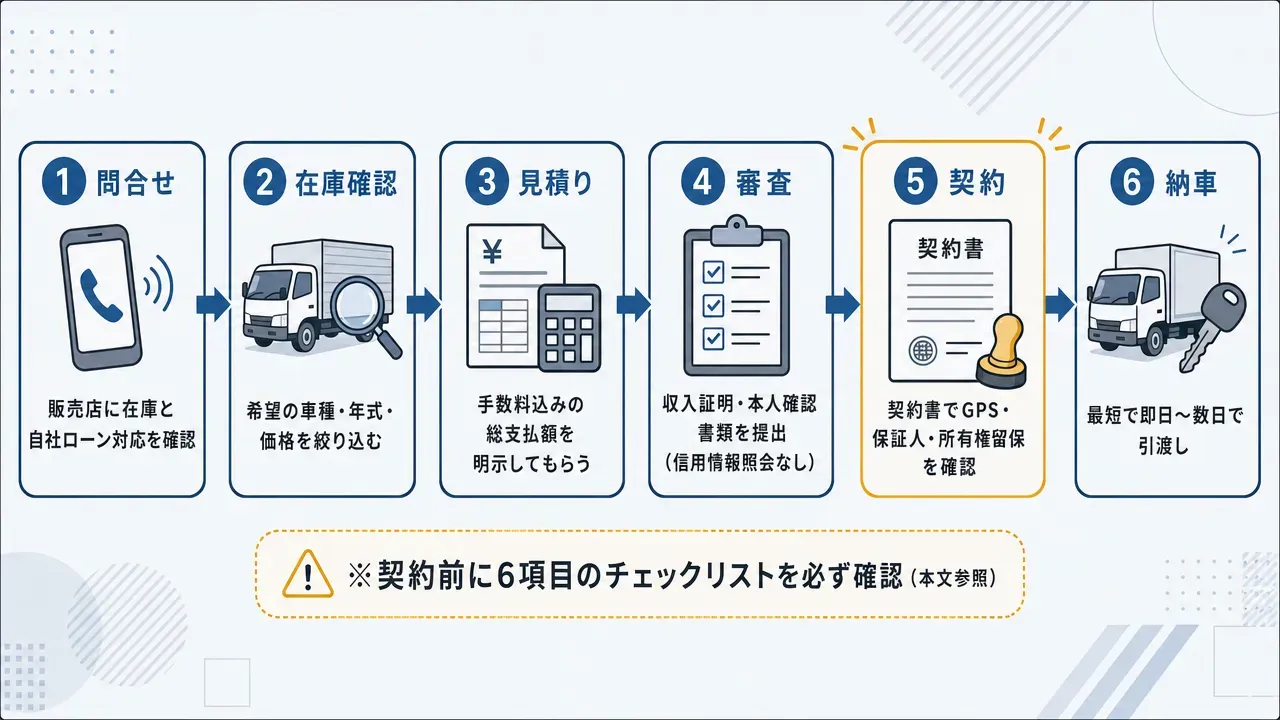 自社ローンで中古トラックを購入するまでの6ステップのフロー図。問合せ→在庫確認→見積り→審査→契約→納車