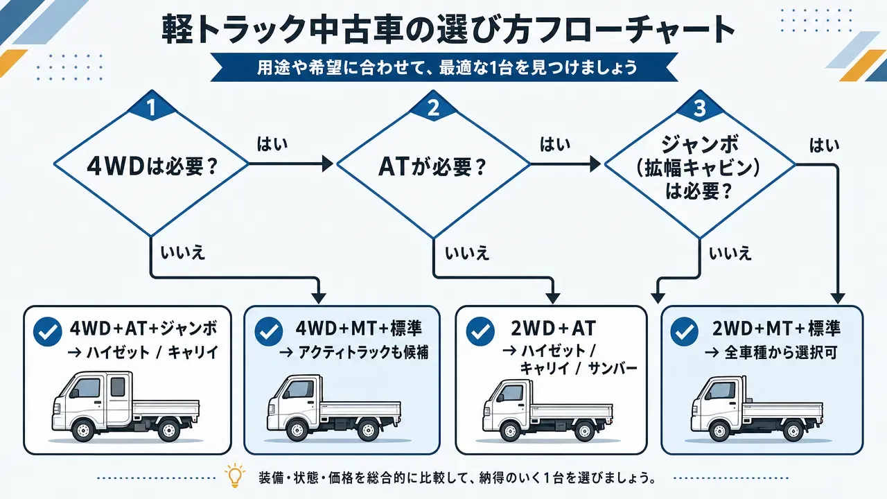 軽トラックの側面・下面図に、中古購入時に確認すべき4つのサビチェック箇所（荷台フロアパネル、フレーム下面、ドア下部、バッテリー周辺）を番号付き矢印と拡大円で示した注釈イラスト。