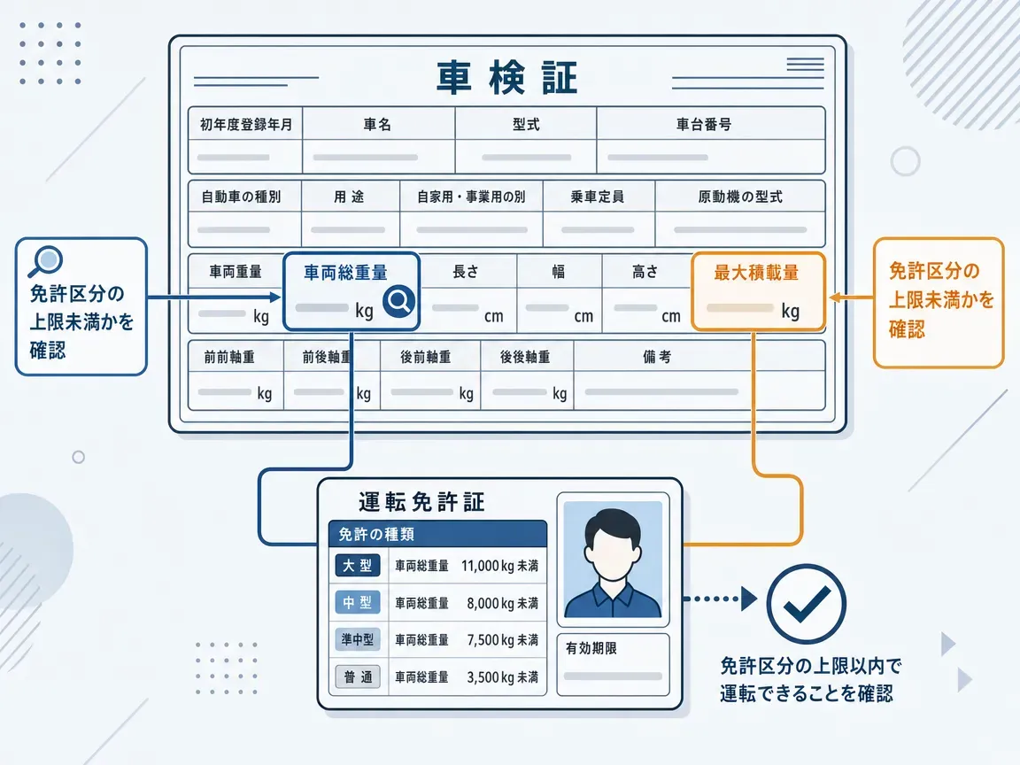 車検証の確認ポイントを示す図。「車両総重量」と「最大積載量」の2つの欄がハイライトされ、この数値を免許区分の上限と照合するよう矢印で注記されている。
