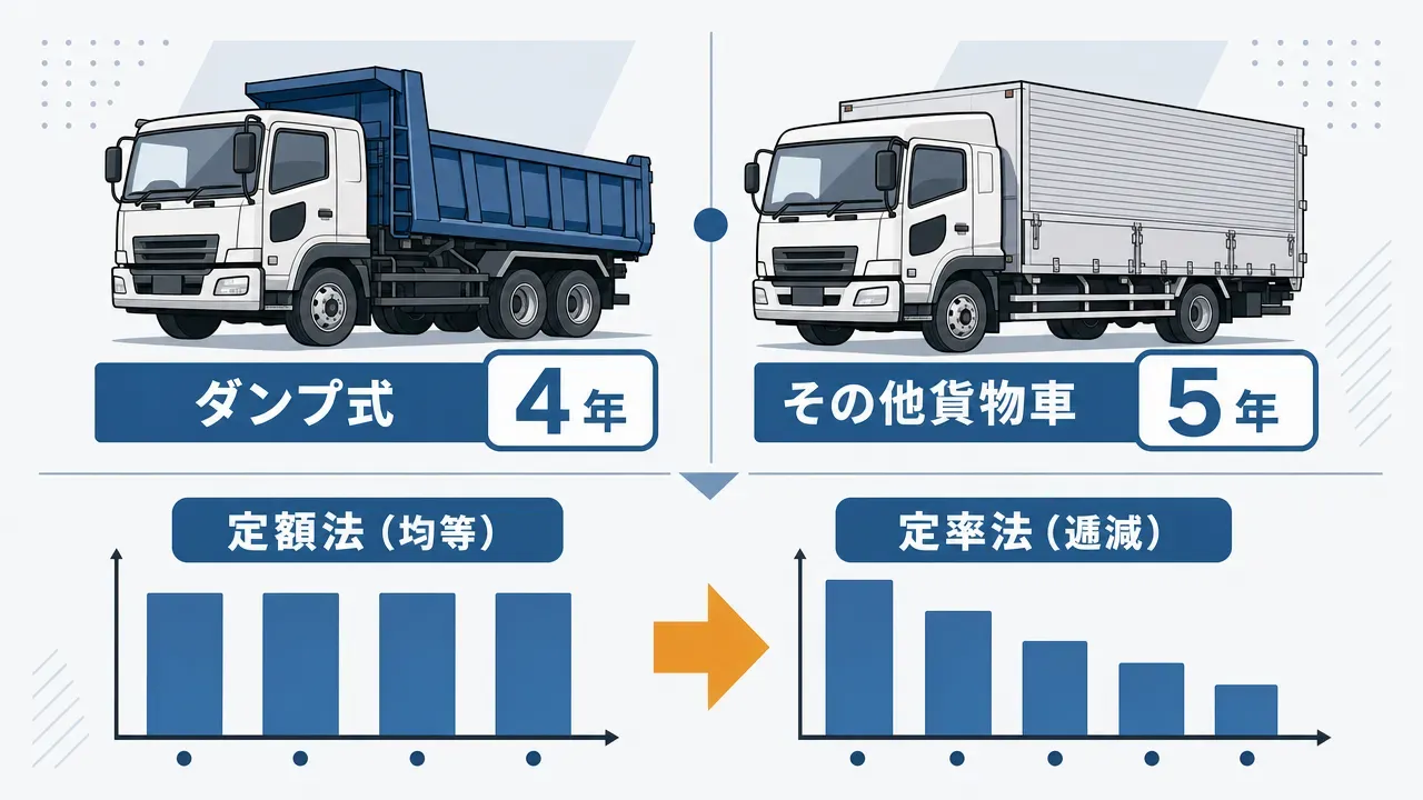中古大型トラックの簡便法による耐用年数計算フロー図。経過年数に応じた分岐と計算式